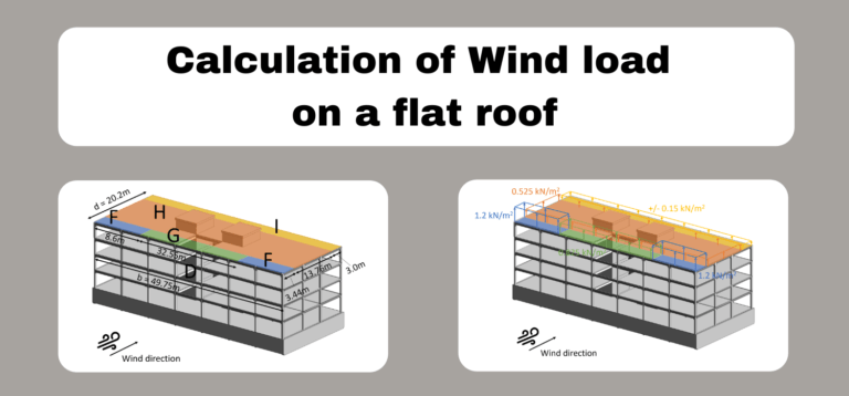 How to calculate the wind loads of a flat roof