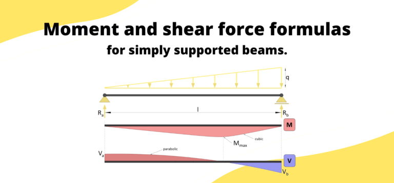 Moment and shear force formulas for simply supported beam due to different loads