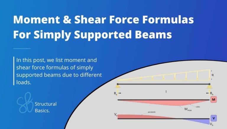 Simply Supported Beam – Moment & Shear Force Formulas Due To Different Loads