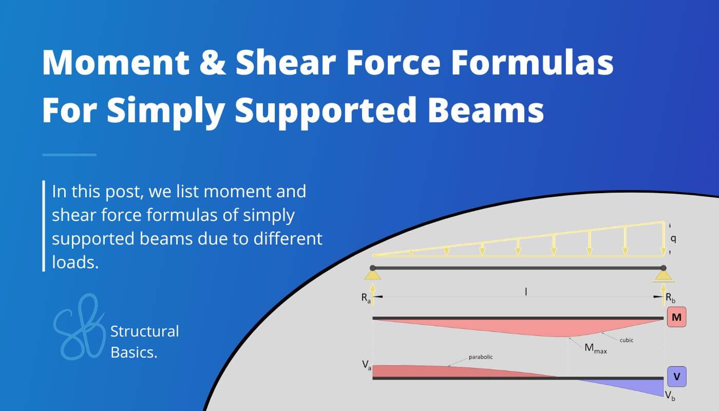 Simply supported beam formulas for bending moment and shear force due to different loads.