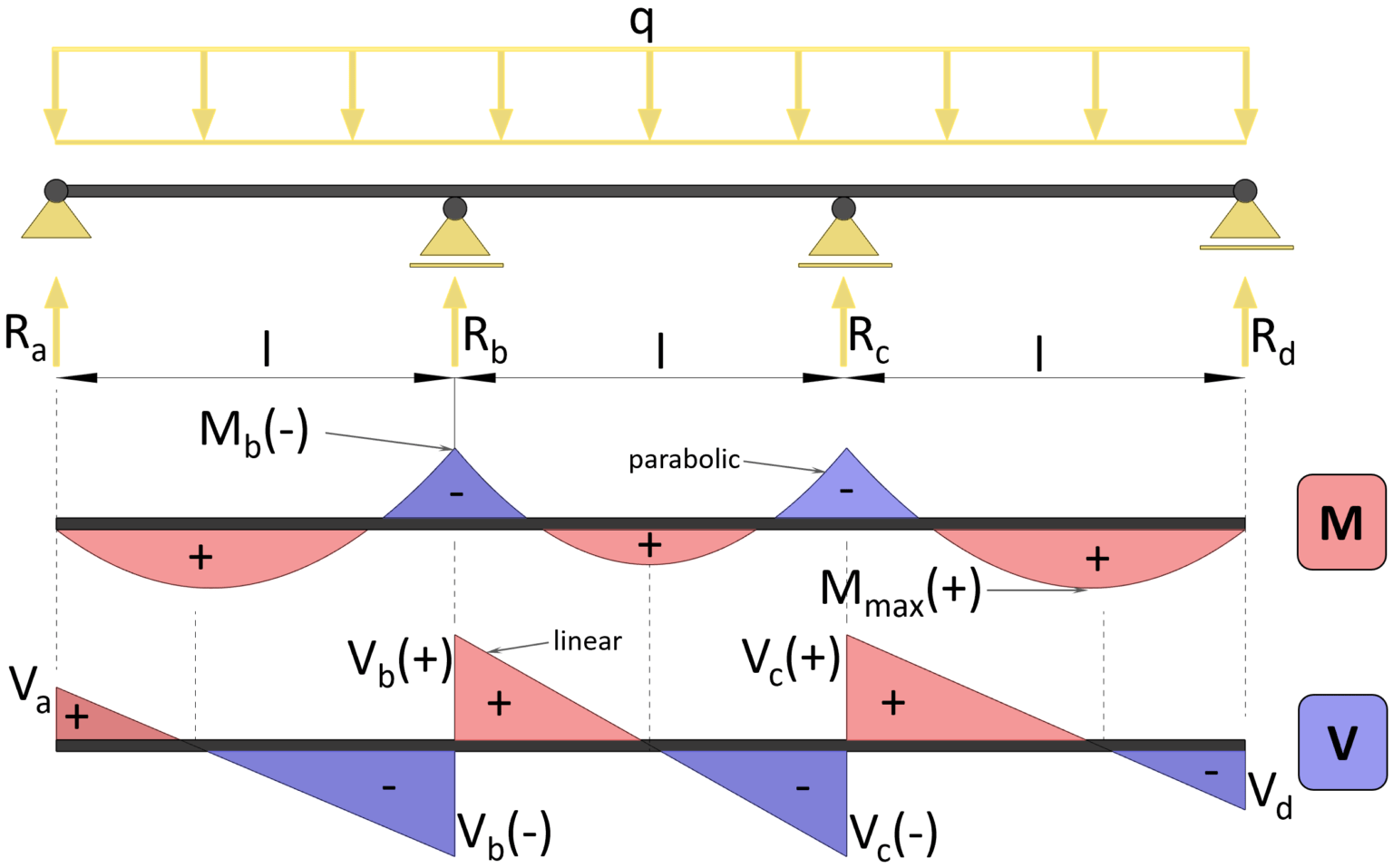 3 Span Continuous Beam – Moment And Shear Force Formulas Due To ...