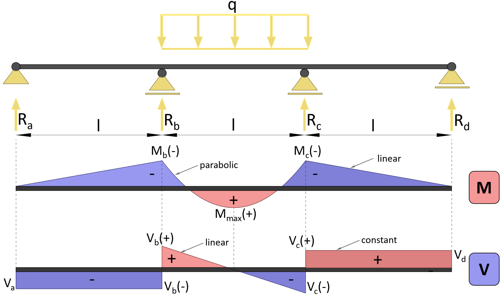3 Span Continuous Beam – Moment And Shear Force Formulas Due To ...