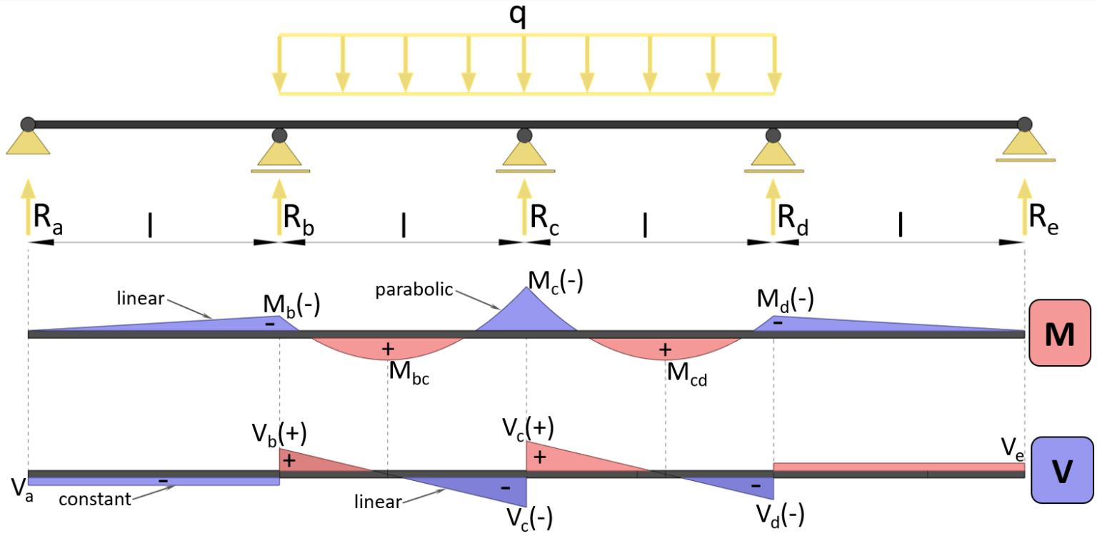 4 Span Continuous Beam – Moment And Shear Force Formulas Due To ...