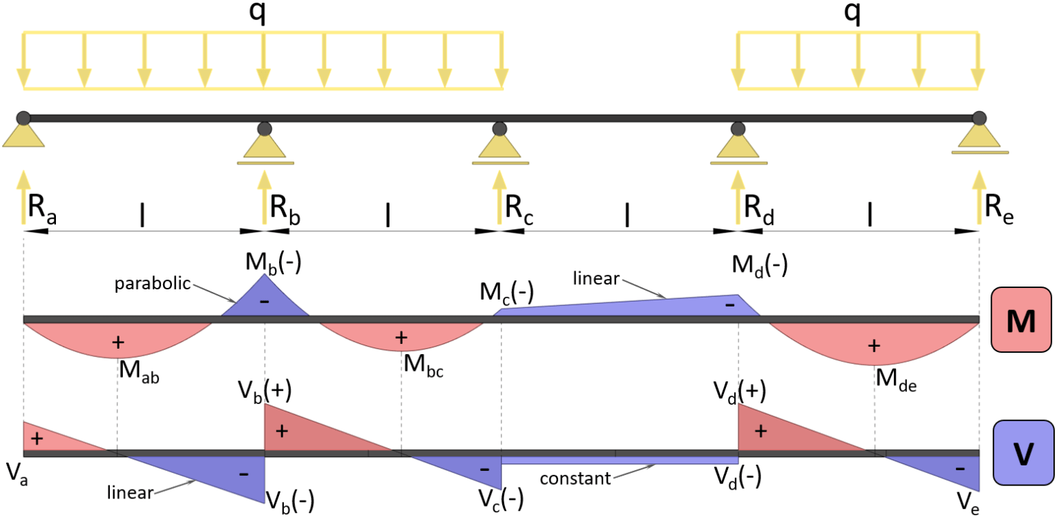 4 Span Continuous Beam Moment And Shear Force Formulas Due To