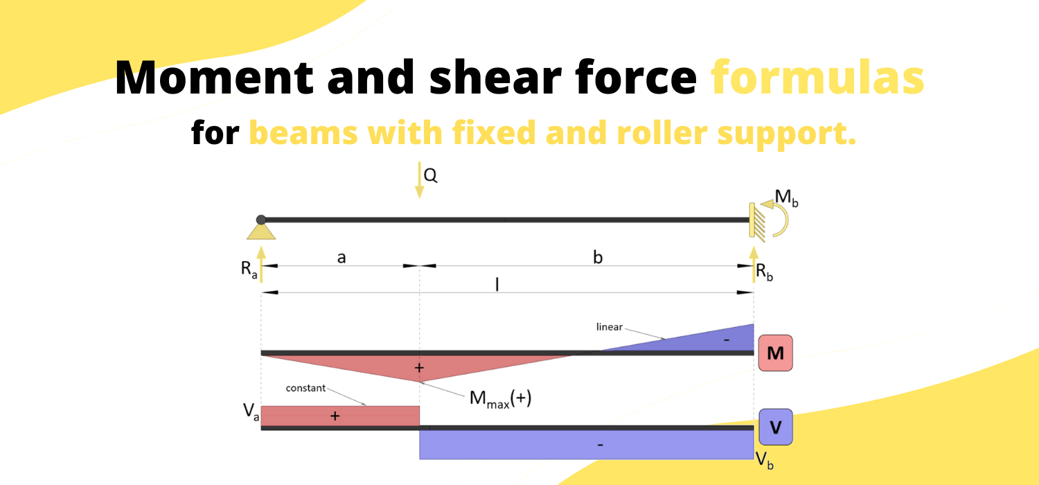 Beam fixed and roller support moment and shear formulas