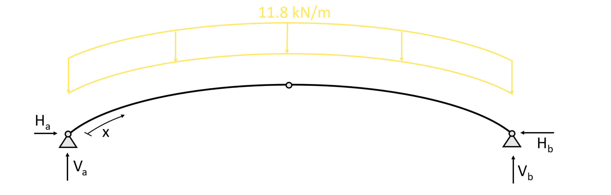 Arch Moment And Normal Force Calculation Due To Line Load [A Guide