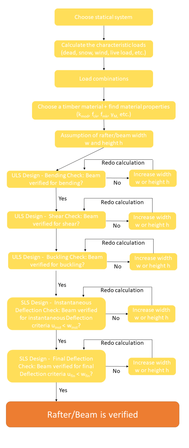 Structural Rafter Calculation Example How To Dimension Rafters Of Purlin Roofs? [Structural Guide ...