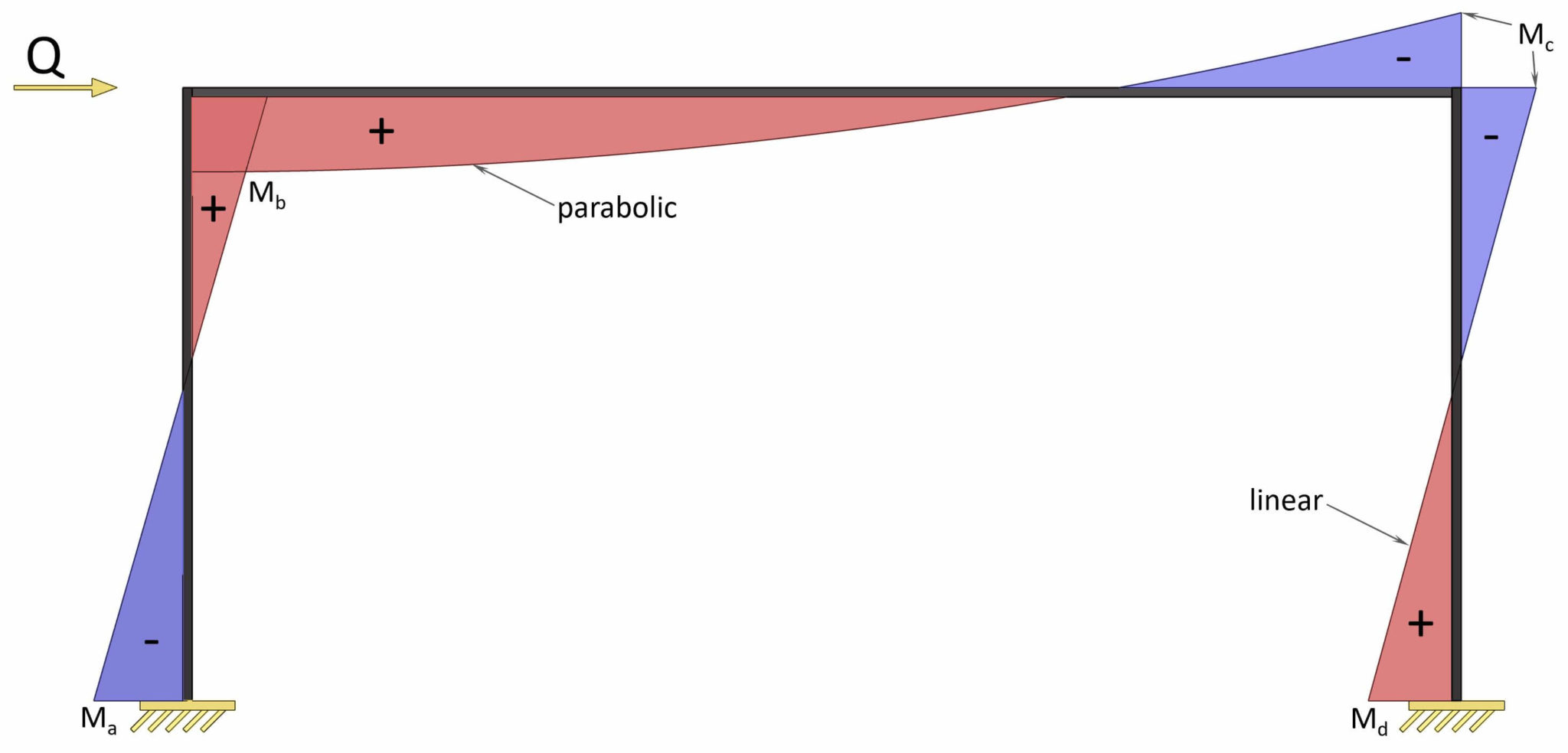 Rigid Frame Structure Moment formulas Different loads Structural