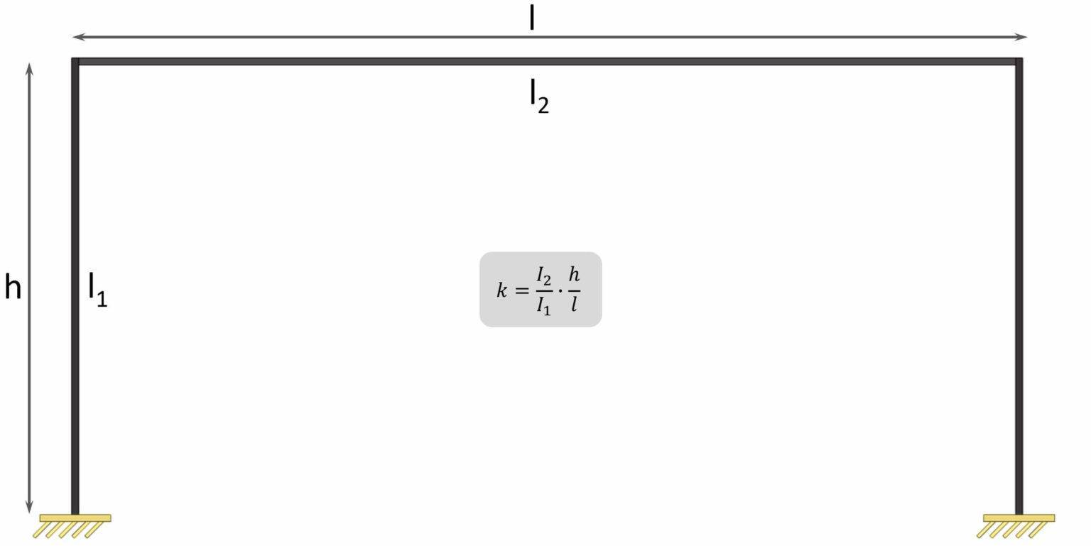 Rigid Frame Structure Moment formulas Different loads Structural