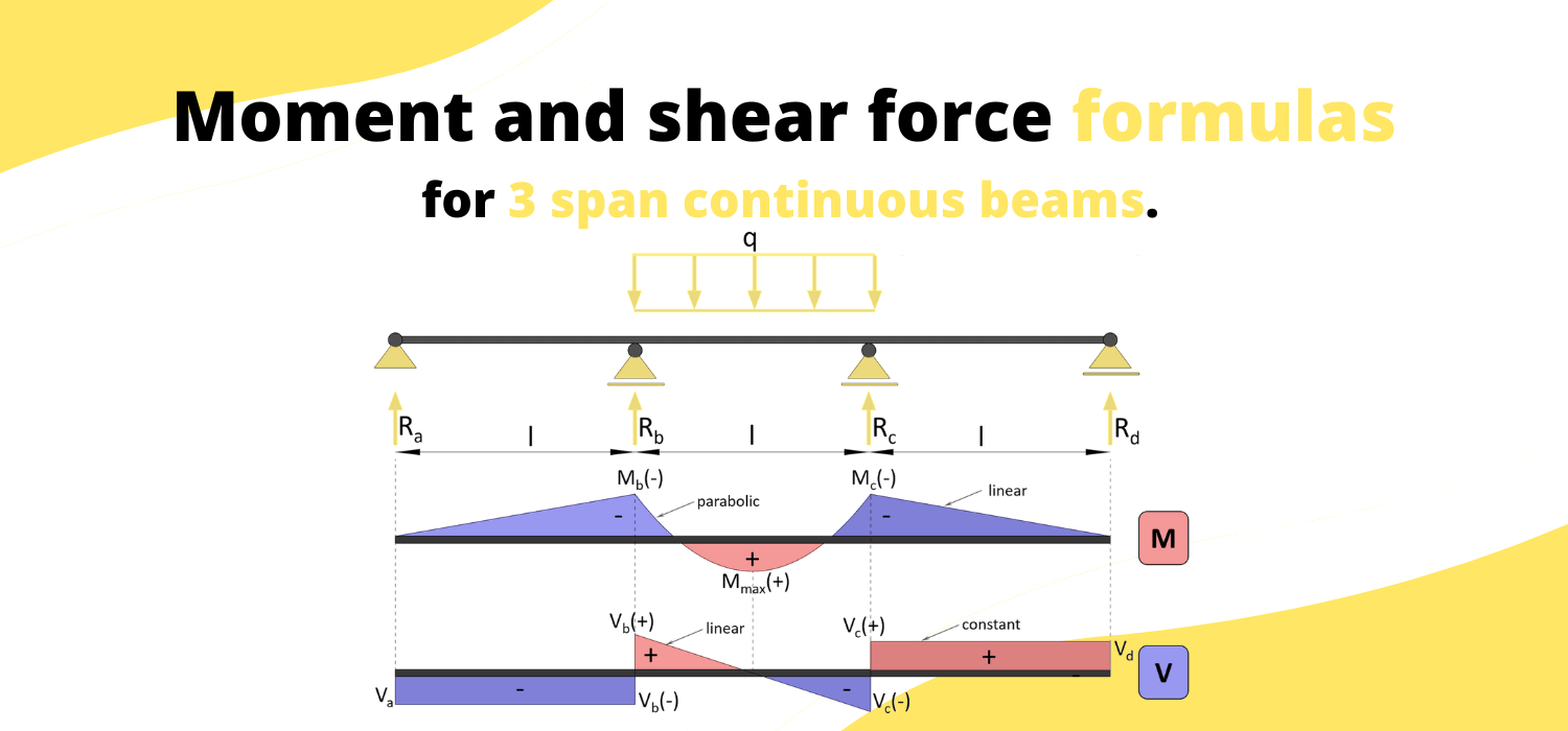 beam formulas moment reaction and shear forces 3 span continuous beam moment diagrams