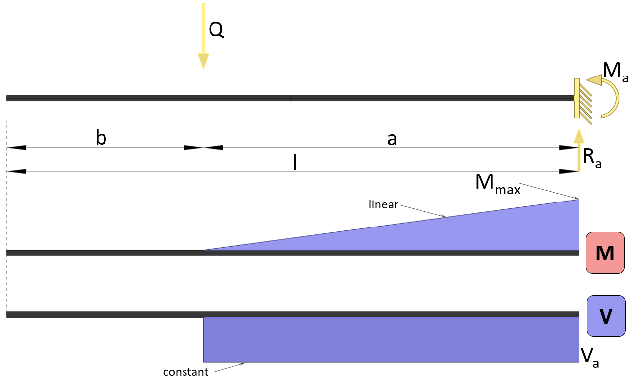 Cantilever Beam Moment and Shear Force Formulas Due To Different Loads