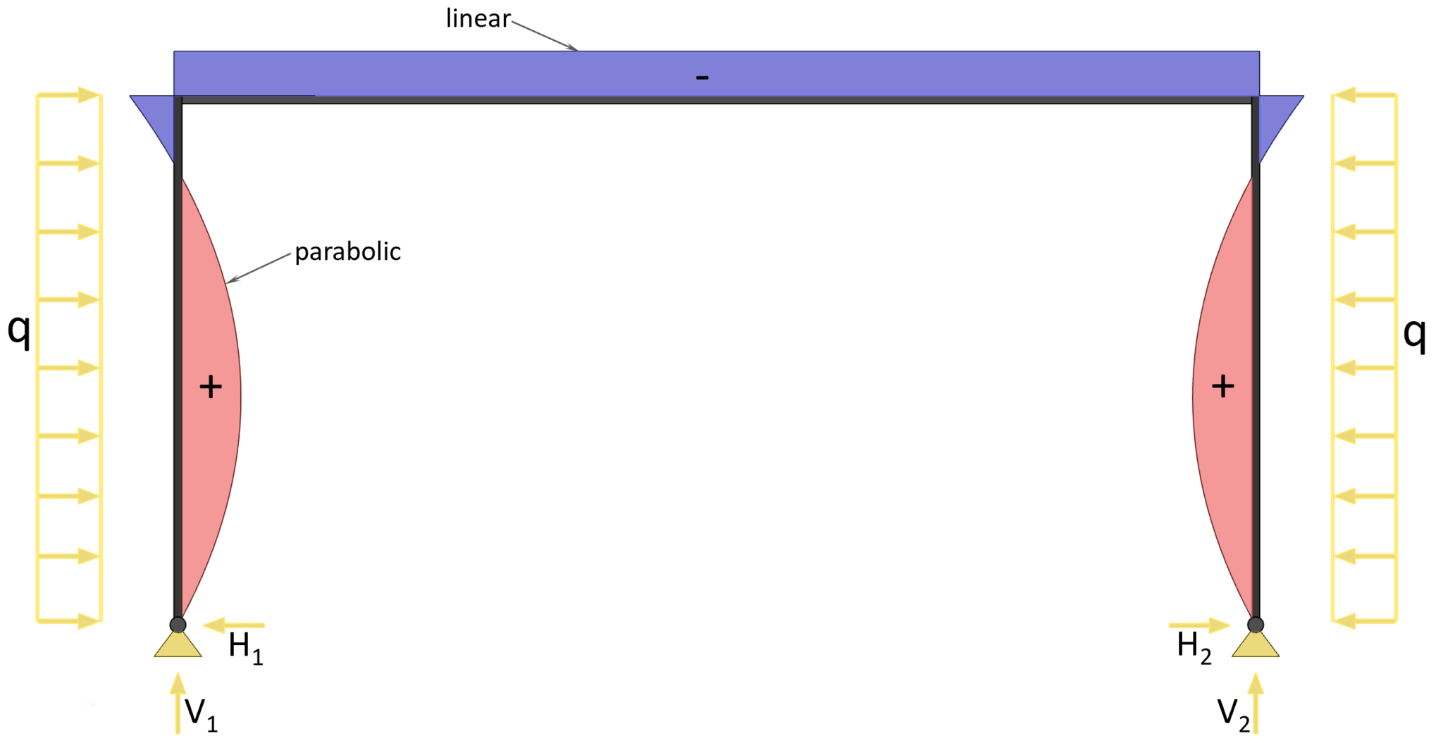 Twohinge frame structure Reaction force formulas Different loads