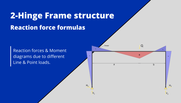 Two-hinge frame structure: Reaction force formulas – Different loads