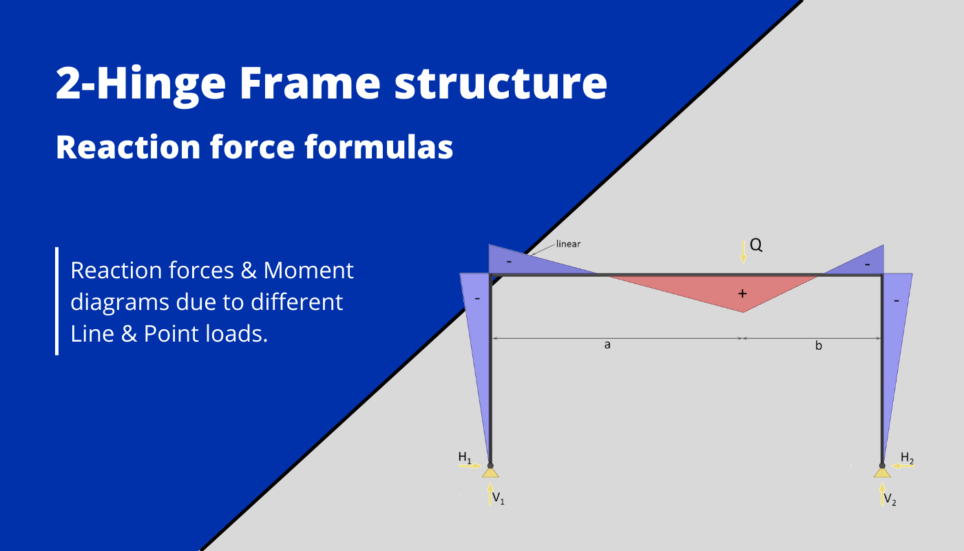 two hinge frame structure reaction forces due to different loads and moment diagrams