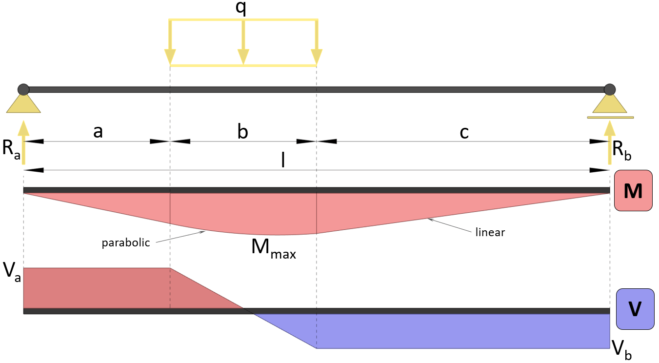 Simply Supported Beam Moment & Shear Force Formulas Due To Different