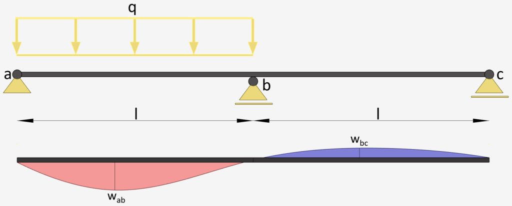 Shows the Deflection of 2 span continuous beam with uniformly distributed line load on 1 spans wmax