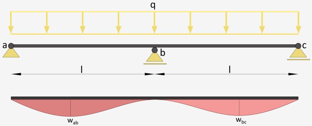 Shows the Deflection of 2 span continuous beam with uniformly distributed line load on both spans wmax