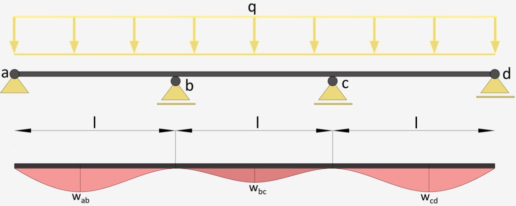 Shows the Deflection of 3 span continuous beam with udl uniformly distributed line load on 3 spans wmax