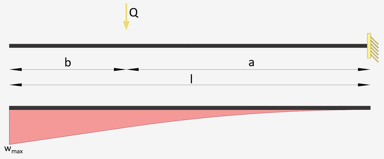 13 Beam Deflection Formulas