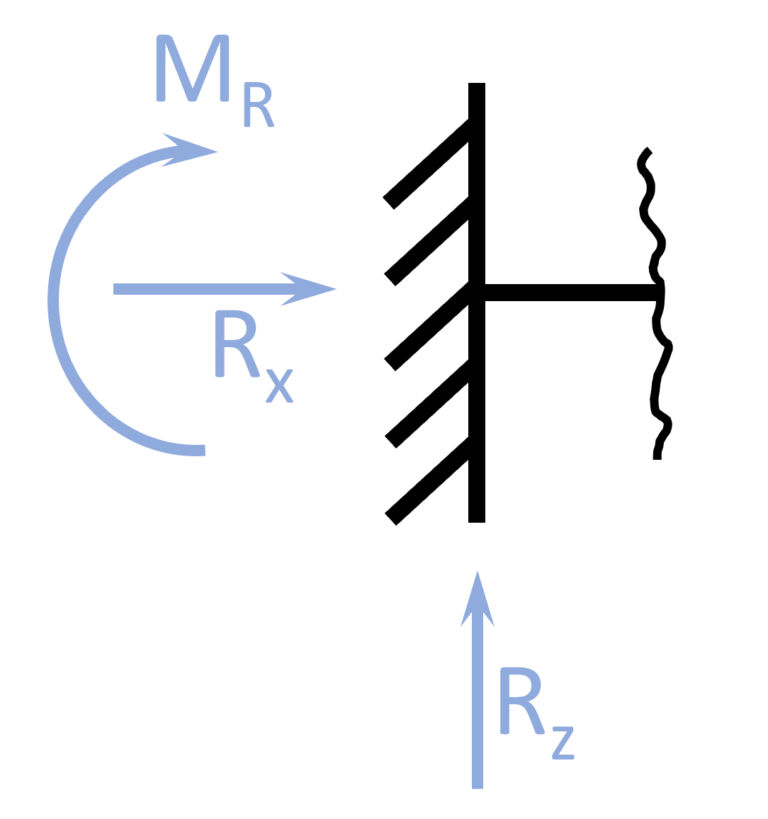 Supports Different Types & How To Calculate Their Reactions Structural Basics
