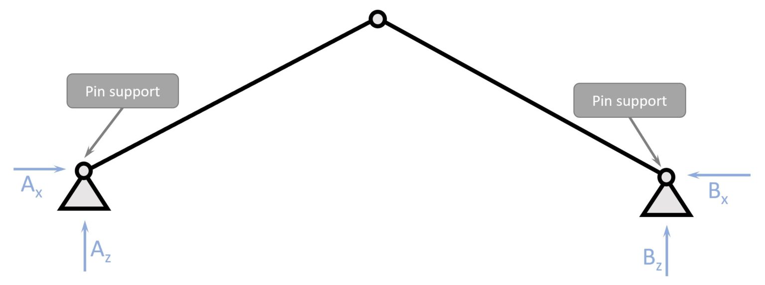 Supports Different Types & How To Calculate Their Reactions