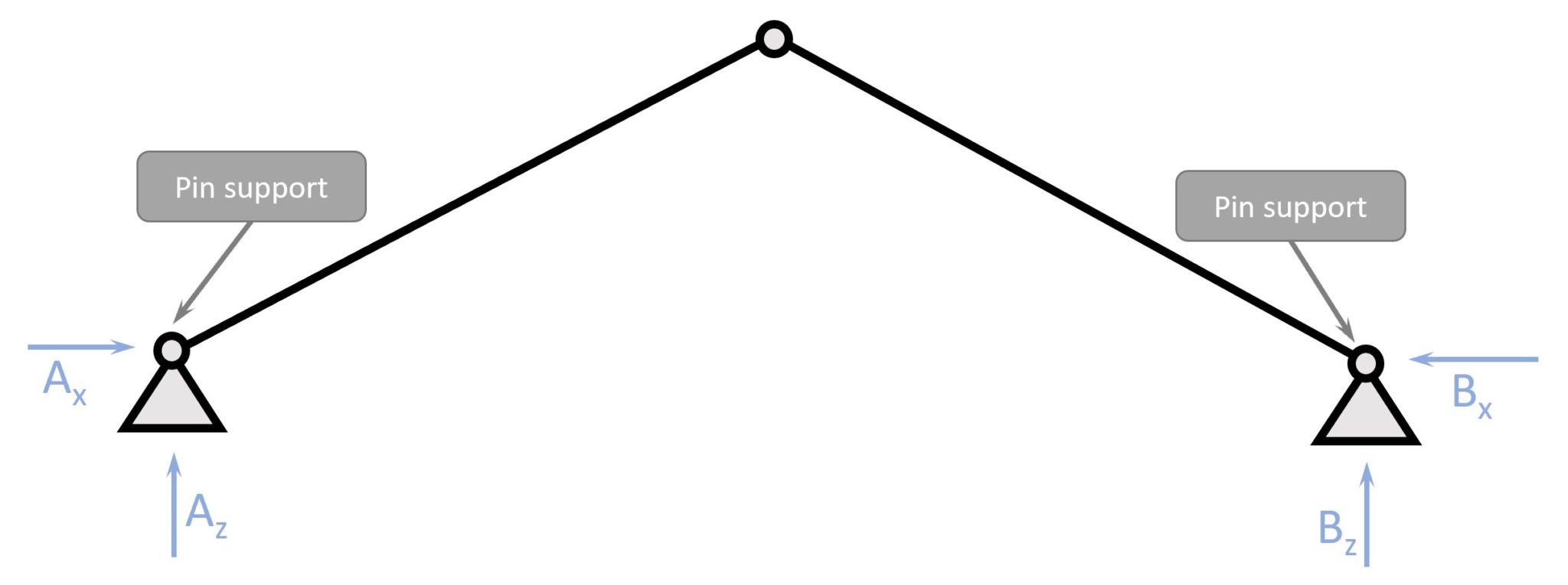 Supports Different Types & How To Calculate Their Reactions