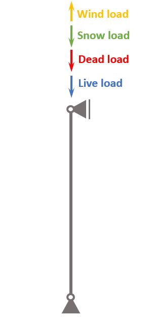 Characteristic loads applied on steel column - wind snow live and dead load