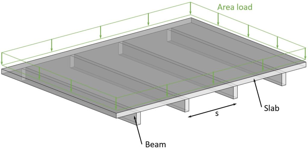 Area dead load applied on a slab which is supported by beams with spacing s.