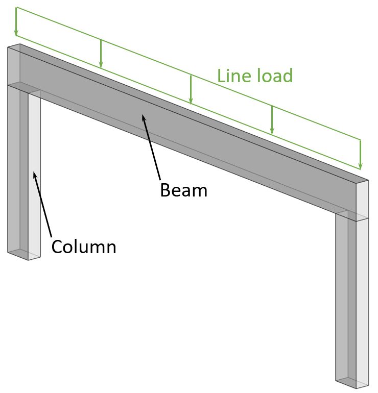 Line dead load applied on a beam which is supported by 2 columns.