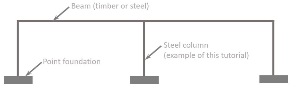 Example structure with simply supported steel beam