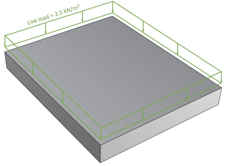 Live load applied perpendicular to horizontal floor slab.