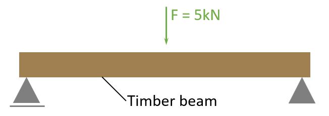 Point load applied perpendicular to the beam axis.