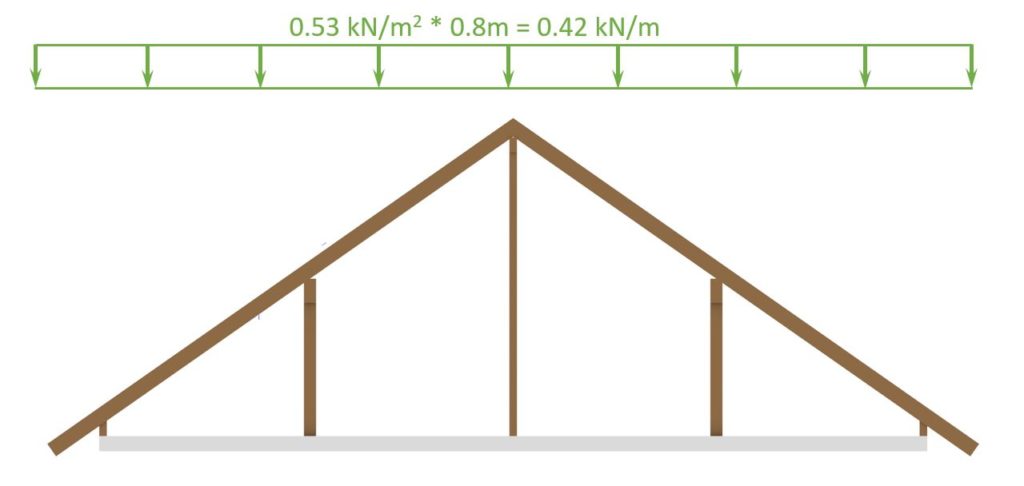 Snow load applied to 2d slanted roof structure. Line load = Area load * spacing of rafters.