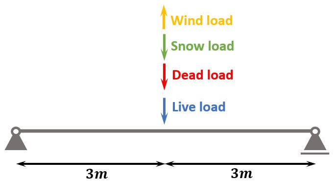 Characteristic loads like wind, snow, live and dead load applied to steel beam at midspan