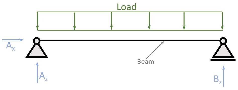 Example of a horizontal beam. Load is applied perpendicular to beam axis.