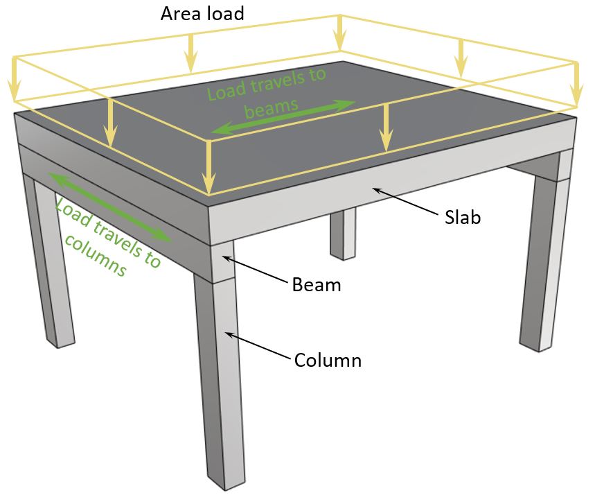 Area load travels from slab to beams and to columns