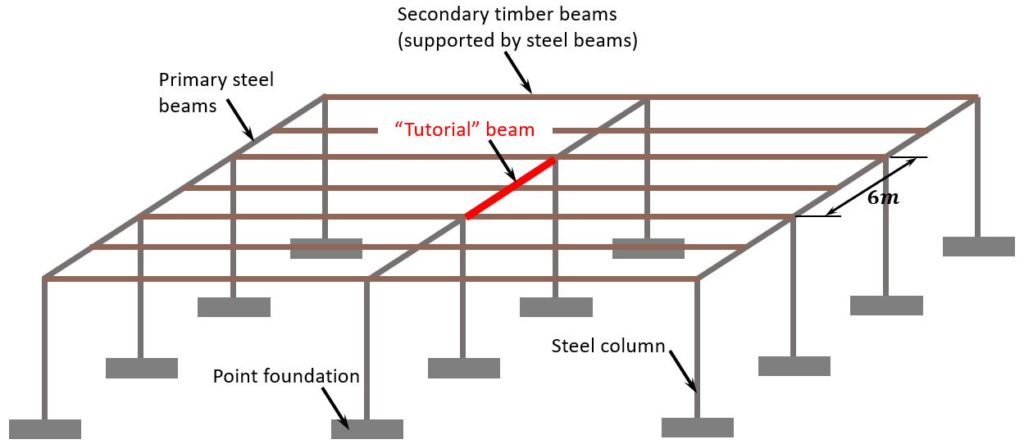 Example structural building with Steel beam supporting timber beams.
