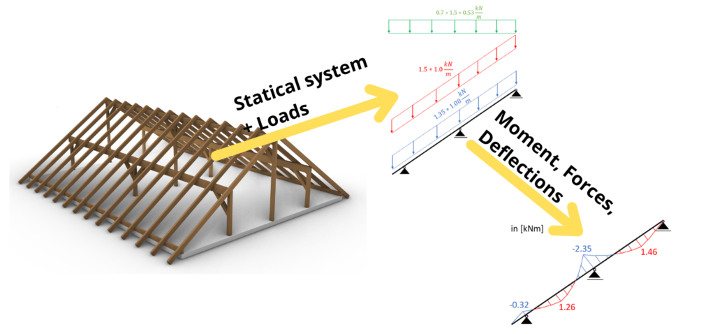 Rafter supported by 3 purlins as 2 span continuous beam