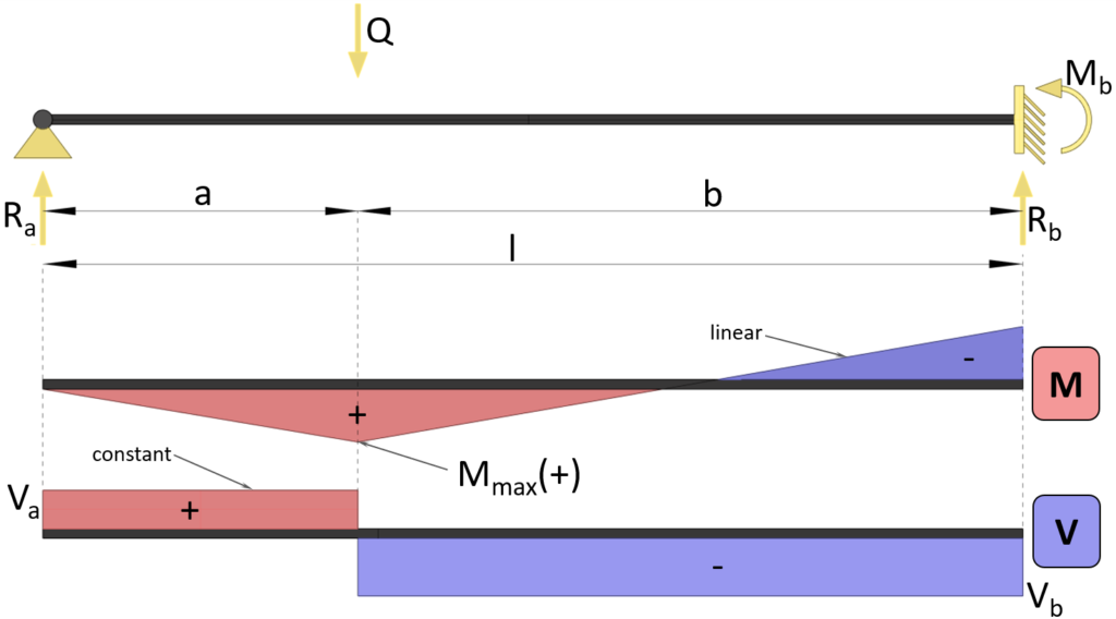 Bending moment and shear force diagrams of a beam with fixed and roller support due to a point load.