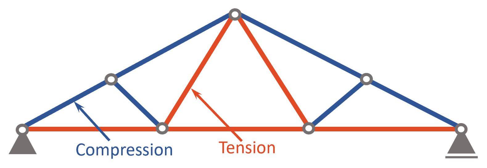 The Fink Truss [All YOU Need to Know] Structural Basics