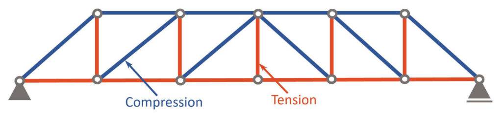 Compression and tension members of a Howe Truss due to point loads applied to the bottom chord nodes.