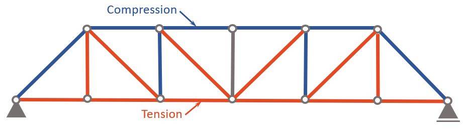 Compression and tension members of a Pratt Truss due to point loads applied to the bottom chord nodes.