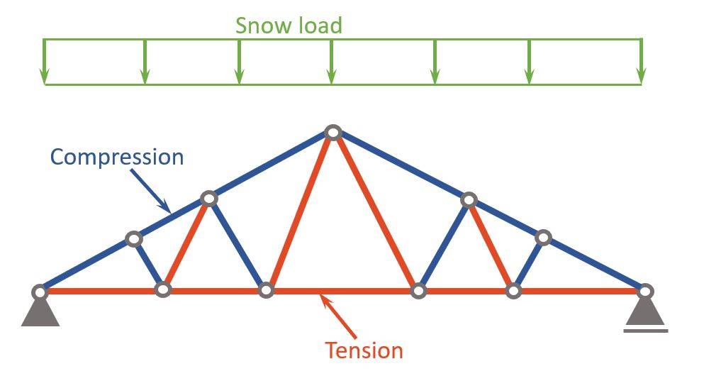 Compression and tension members of the double fink truss due to the snow load.