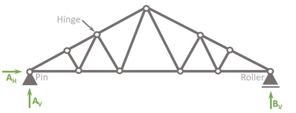 Static system of the double fink truss with hinges as connection type and roller and pin support