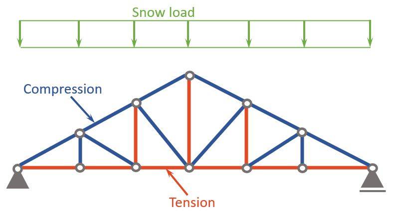 Compression and tension members of the double howe truss due to the snow load.