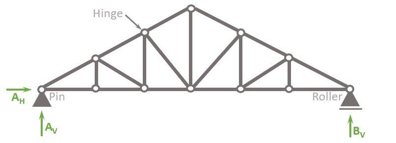 static system of the double howe truss