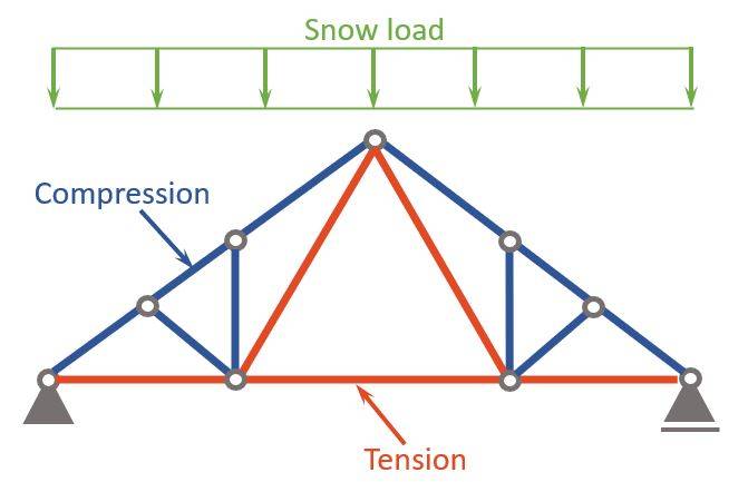 Compression and tension members of the fan truss due to the snow load.