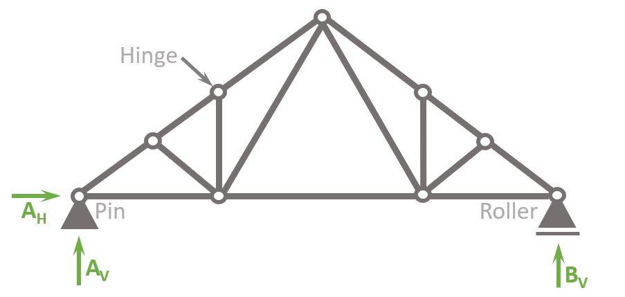 static system of the fan truss with hinge connections and pin and roller supports