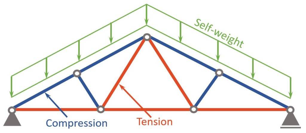 Compression and tension members of Fink truss due to the roof dead load.