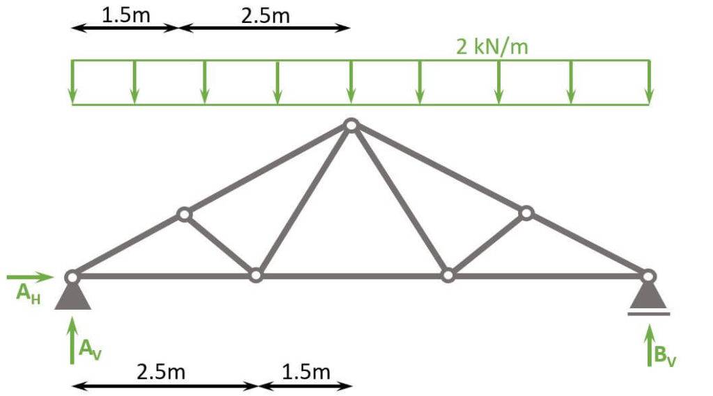 Static system of fink truss with dimensions and snow line load of 2 kN/m.